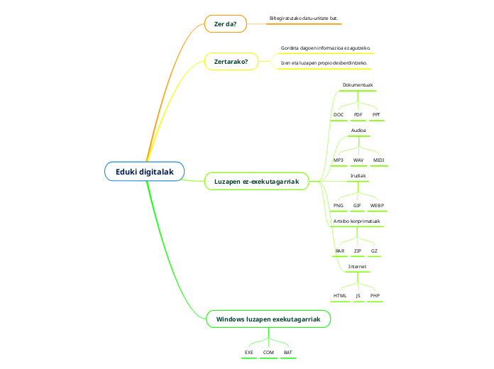 Eduki Digitalak - Mind Map